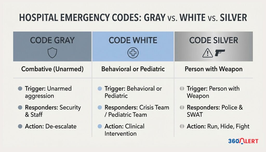 Code Gray vs. Code White or Code Silver The Differences