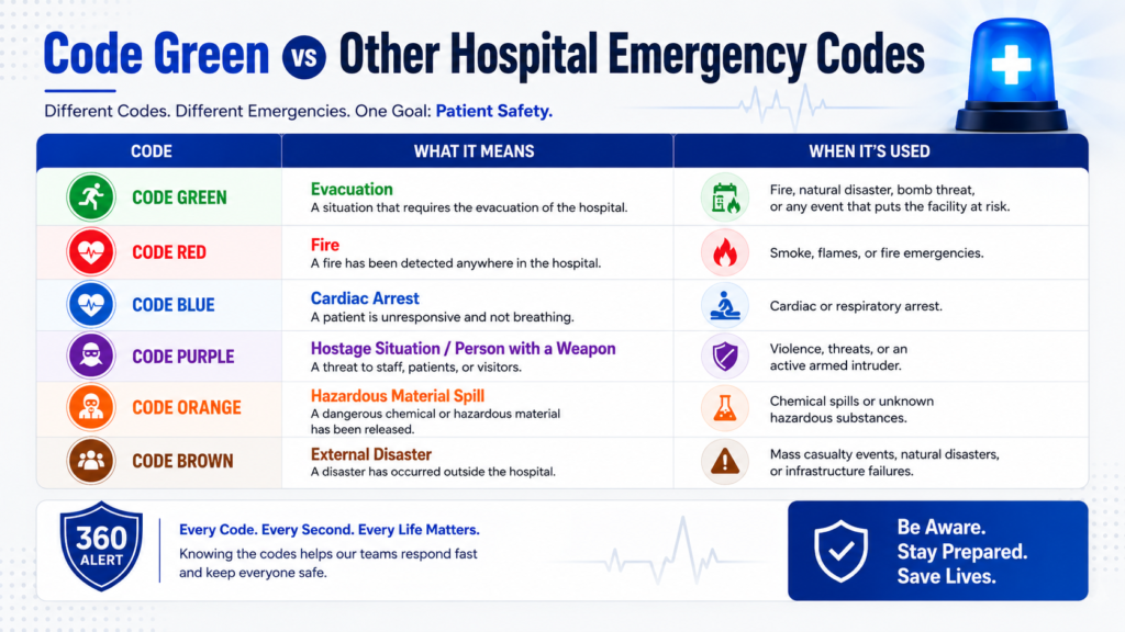 Whats Code Green in Hospital