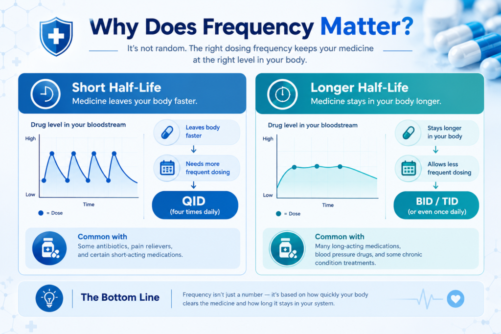 Why Does Frequency Matters - QID Meaning