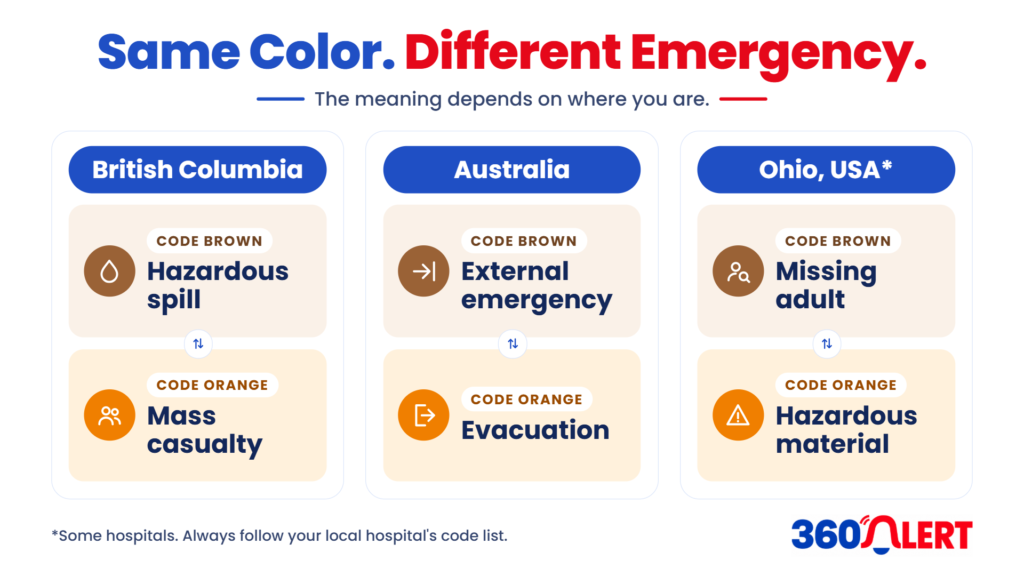 Code Brown vs Code Orange