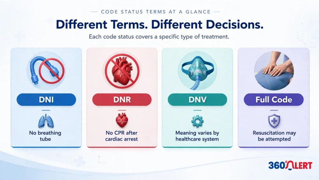 Comparing Code Status Terms DNI vs DNR vs DNV vs Full Code