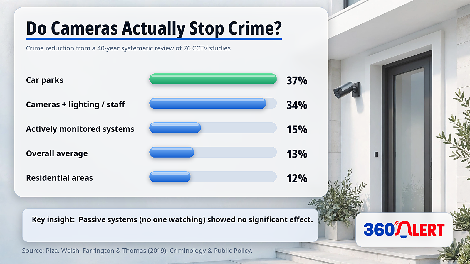 Do Security Cameras Deter Crime