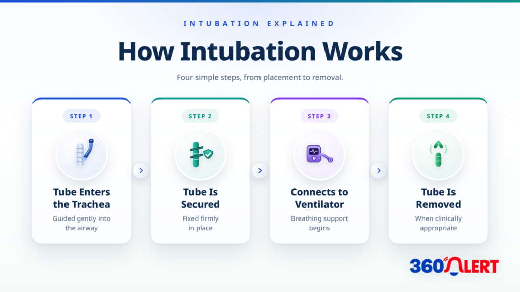 What is intubation