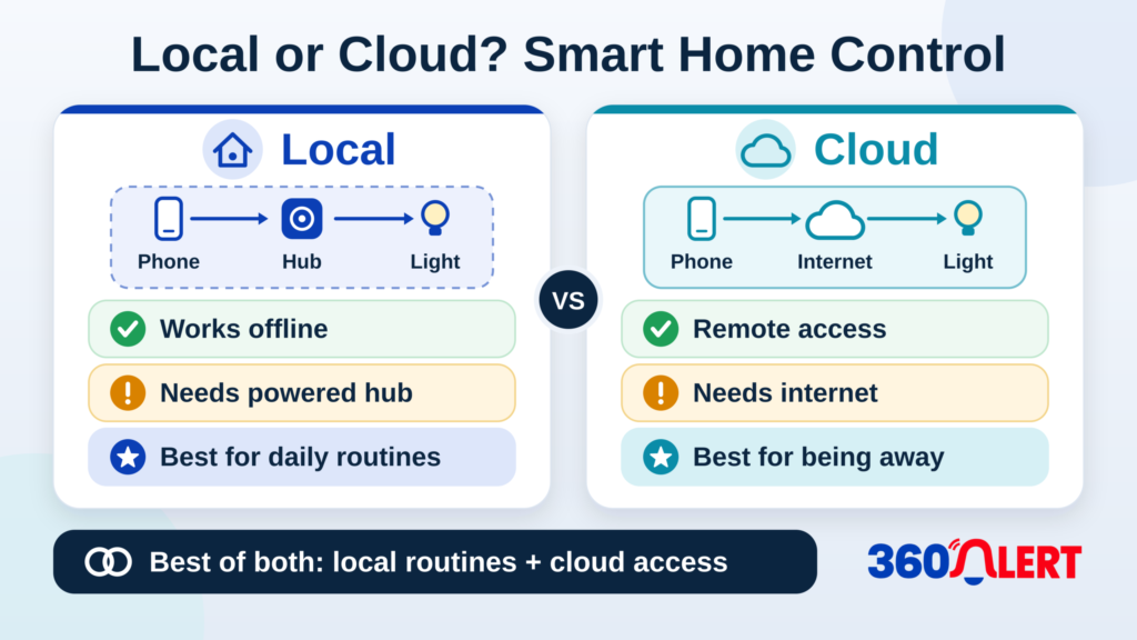 Local vs cloud control